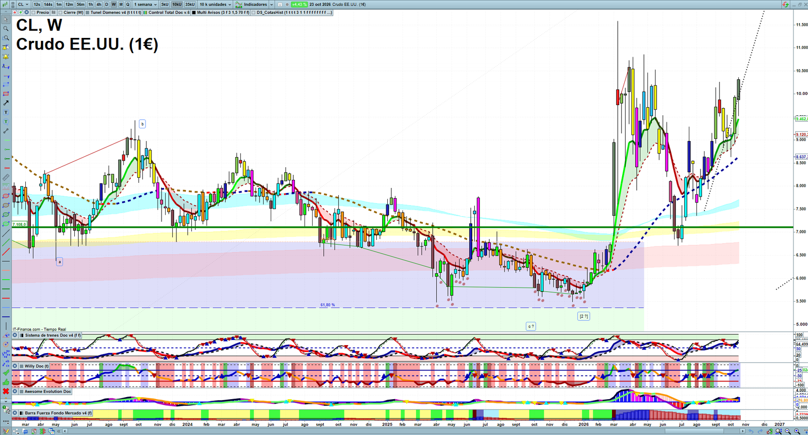 Oil weekly technical analysis chart reviewing crude oil price action, trend context and commodity market structure